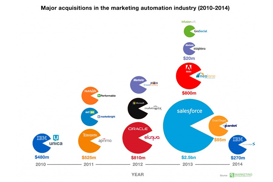 acquisitions-marketing-automation-industry