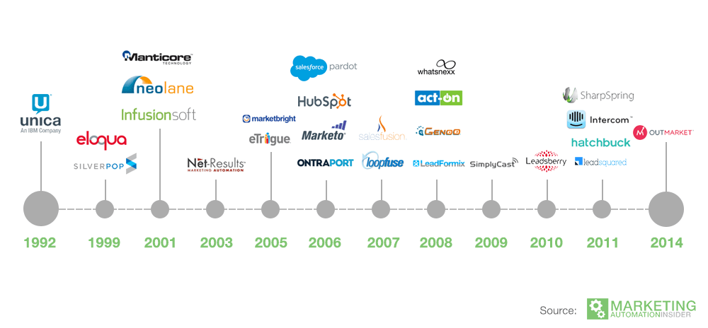 marketing-automation-history-vendors