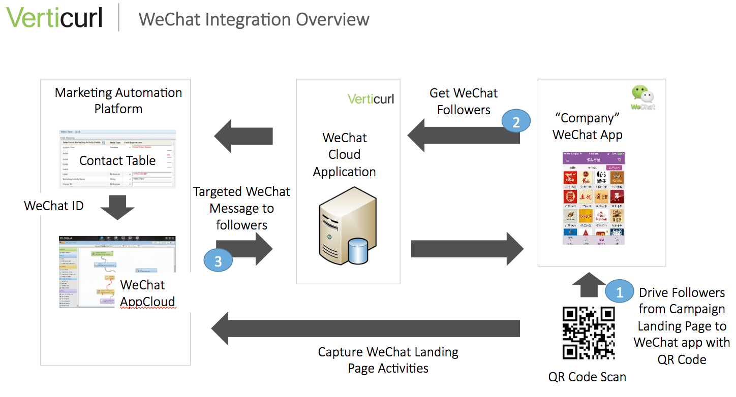 wechat-integration